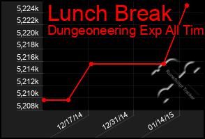 Total Graph of Lunch Break