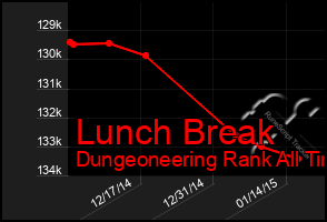 Total Graph of Lunch Break