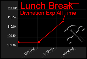 Total Graph of Lunch Break