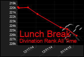 Total Graph of Lunch Break