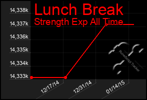 Total Graph of Lunch Break