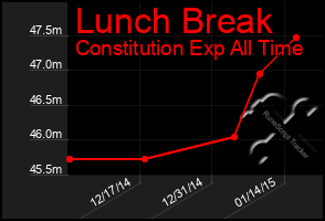 Total Graph of Lunch Break