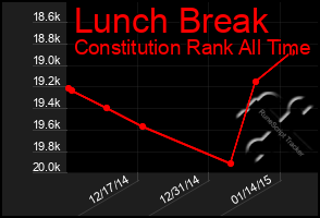 Total Graph of Lunch Break