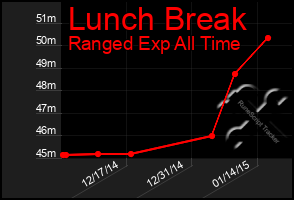 Total Graph of Lunch Break