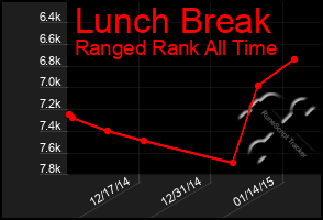 Total Graph of Lunch Break