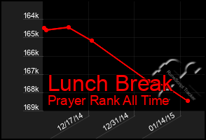 Total Graph of Lunch Break