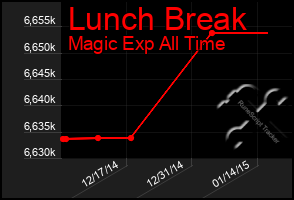 Total Graph of Lunch Break