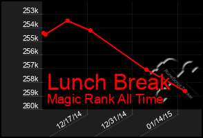 Total Graph of Lunch Break