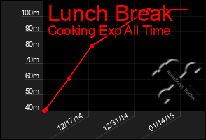 Total Graph of Lunch Break