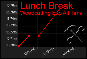 Total Graph of Lunch Break