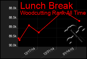 Total Graph of Lunch Break