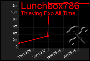 Total Graph of Lunchbox786