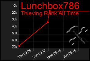 Total Graph of Lunchbox786