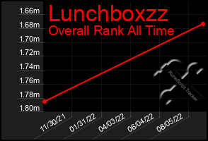 Total Graph of Lunchboxzz