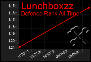 Total Graph of Lunchboxzz