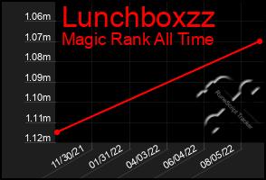 Total Graph of Lunchboxzz