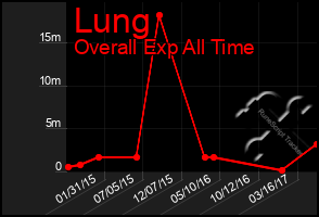 Total Graph of Lung