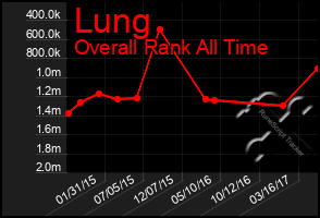 Total Graph of Lung