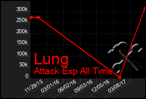 Total Graph of Lung