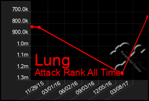 Total Graph of Lung