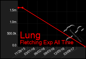 Total Graph of Lung