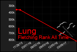 Total Graph of Lung