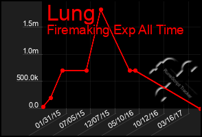 Total Graph of Lung