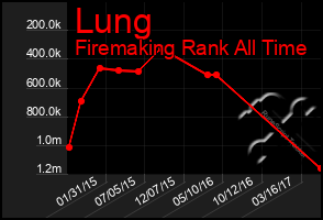 Total Graph of Lung