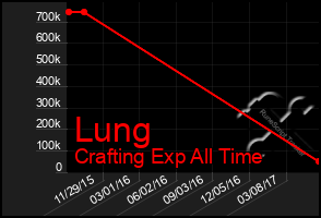 Total Graph of Lung