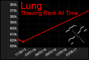 Total Graph of Lung