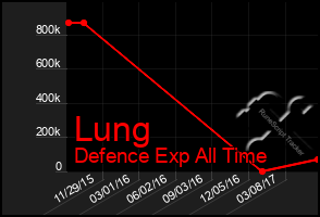 Total Graph of Lung