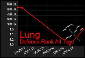 Total Graph of Lung