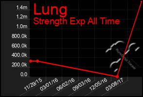 Total Graph of Lung