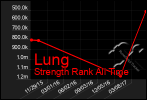 Total Graph of Lung