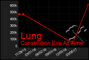 Total Graph of Lung