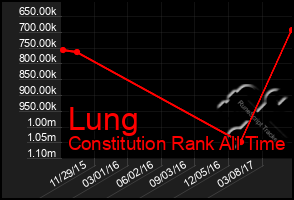 Total Graph of Lung