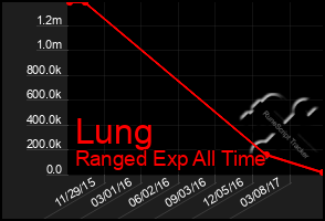 Total Graph of Lung