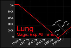 Total Graph of Lung