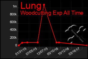 Total Graph of Lung