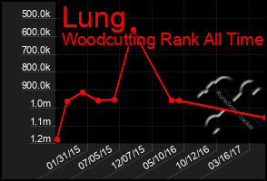 Total Graph of Lung