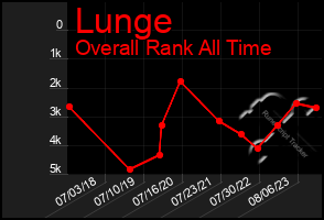 Total Graph of Lunge