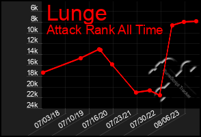 Total Graph of Lunge