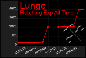 Total Graph of Lunge