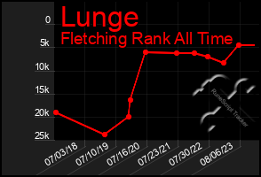 Total Graph of Lunge