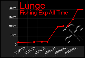 Total Graph of Lunge