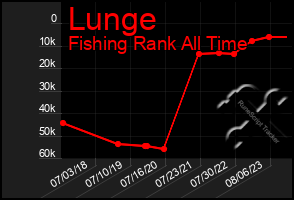 Total Graph of Lunge