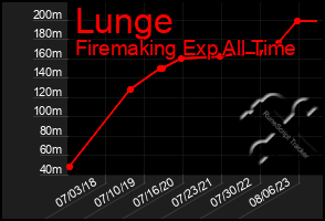 Total Graph of Lunge