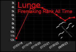 Total Graph of Lunge