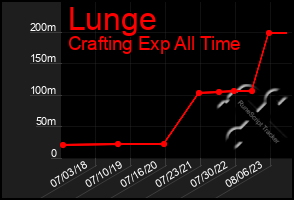 Total Graph of Lunge