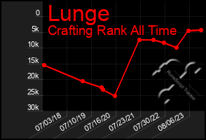 Total Graph of Lunge